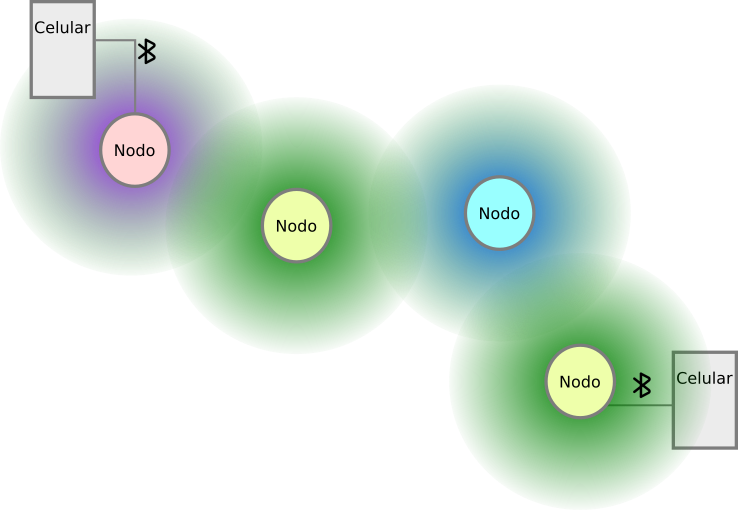 Esquema de comunicación por saltos: celular-nodo, nodo, nodo, nodo, nodo-celular